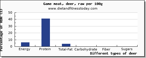 nutritional value and nutrition facts in deer per 100g